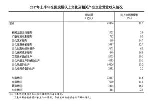 2017年全國規模以上文化產業企業 營業收入增長11.7%，經營演出及經紀業務表現分析